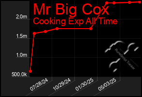 Total Graph of Mr Big Cox