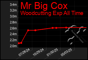 Total Graph of Mr Big Cox