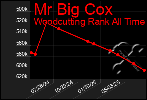 Total Graph of Mr Big Cox
