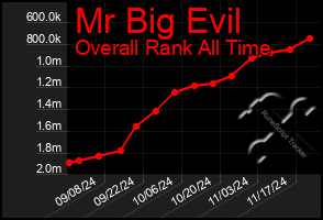 Total Graph of Mr Big Evil