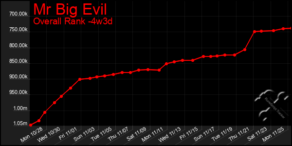 Last 31 Days Graph of Mr Big Evil