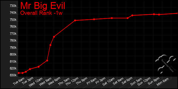 1 Week Graph of Mr Big Evil