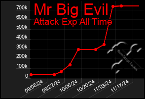 Total Graph of Mr Big Evil