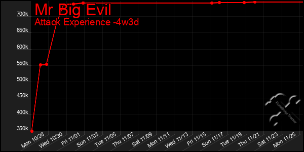 Last 31 Days Graph of Mr Big Evil