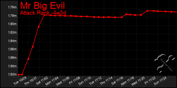 Last 31 Days Graph of Mr Big Evil