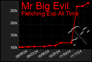 Total Graph of Mr Big Evil