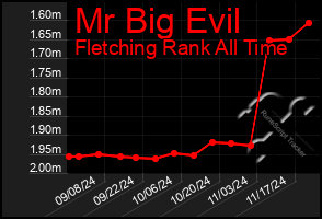 Total Graph of Mr Big Evil