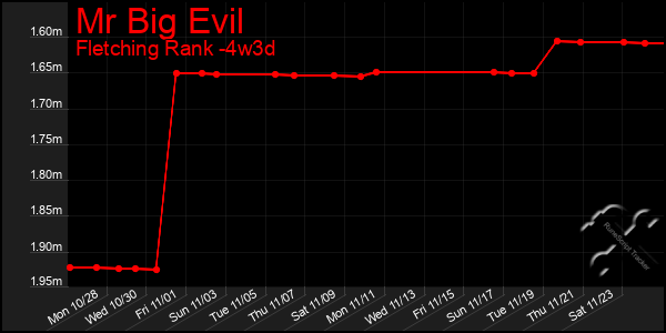 Last 31 Days Graph of Mr Big Evil