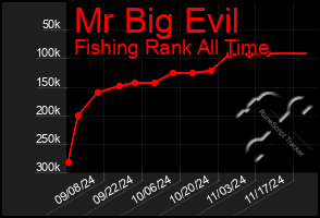 Total Graph of Mr Big Evil