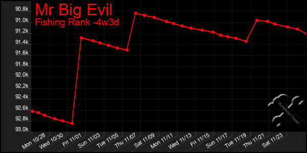 Last 31 Days Graph of Mr Big Evil