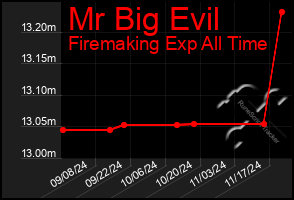 Total Graph of Mr Big Evil