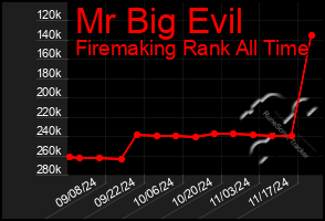 Total Graph of Mr Big Evil