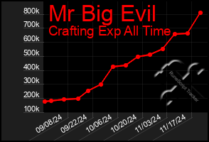 Total Graph of Mr Big Evil