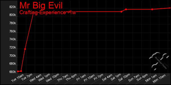 Last 7 Days Graph of Mr Big Evil