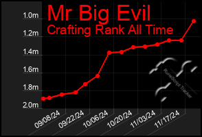 Total Graph of Mr Big Evil