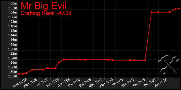 Last 31 Days Graph of Mr Big Evil