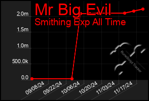 Total Graph of Mr Big Evil