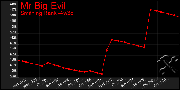 Last 31 Days Graph of Mr Big Evil