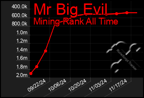 Total Graph of Mr Big Evil