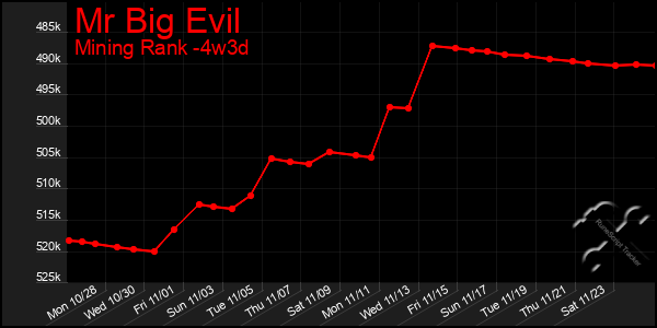 Last 31 Days Graph of Mr Big Evil