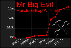 Total Graph of Mr Big Evil