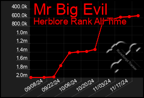 Total Graph of Mr Big Evil