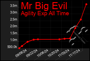 Total Graph of Mr Big Evil