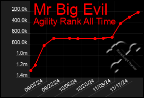 Total Graph of Mr Big Evil