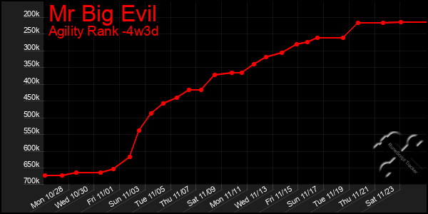 Last 31 Days Graph of Mr Big Evil