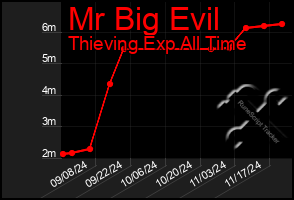 Total Graph of Mr Big Evil