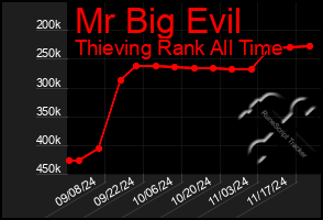 Total Graph of Mr Big Evil