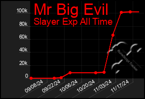 Total Graph of Mr Big Evil