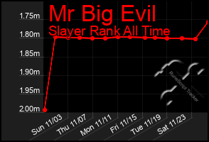 Total Graph of Mr Big Evil