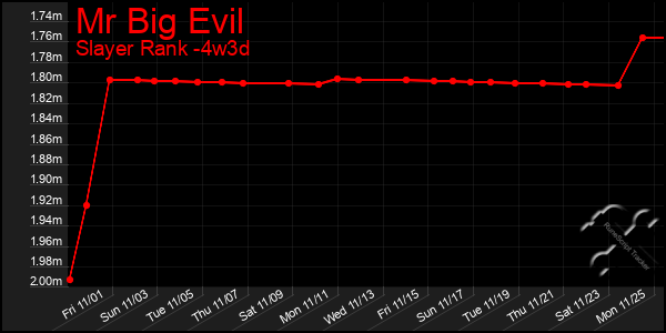 Last 31 Days Graph of Mr Big Evil