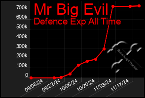 Total Graph of Mr Big Evil