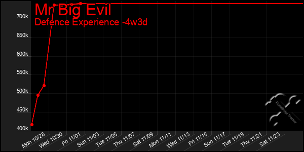 Last 31 Days Graph of Mr Big Evil