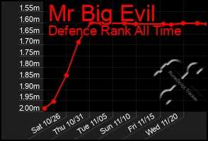 Total Graph of Mr Big Evil