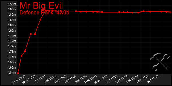 Last 31 Days Graph of Mr Big Evil