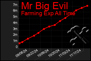 Total Graph of Mr Big Evil