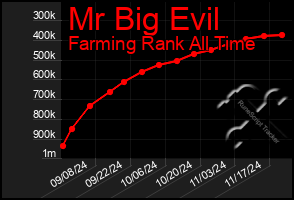 Total Graph of Mr Big Evil