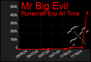 Total Graph of Mr Big Evil