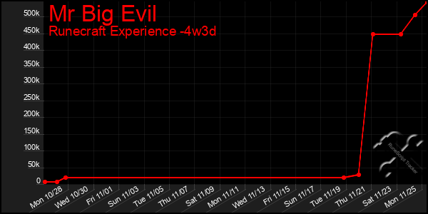 Last 31 Days Graph of Mr Big Evil