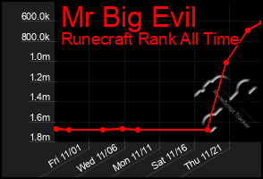 Total Graph of Mr Big Evil