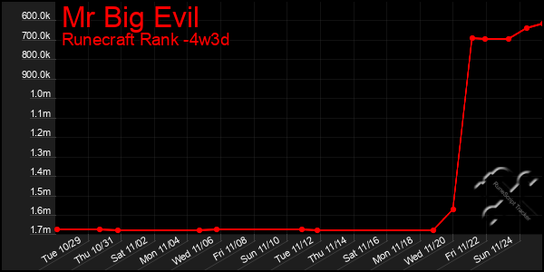 Last 31 Days Graph of Mr Big Evil