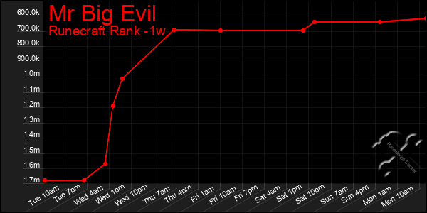 Last 7 Days Graph of Mr Big Evil