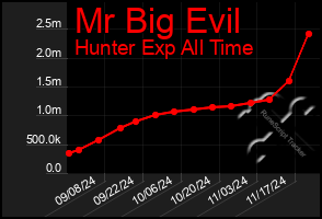 Total Graph of Mr Big Evil