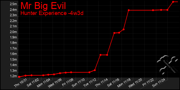 Last 31 Days Graph of Mr Big Evil