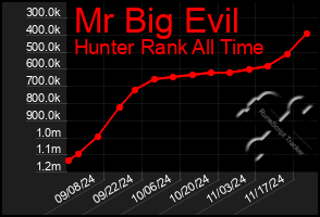 Total Graph of Mr Big Evil