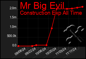 Total Graph of Mr Big Evil