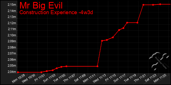 Last 31 Days Graph of Mr Big Evil